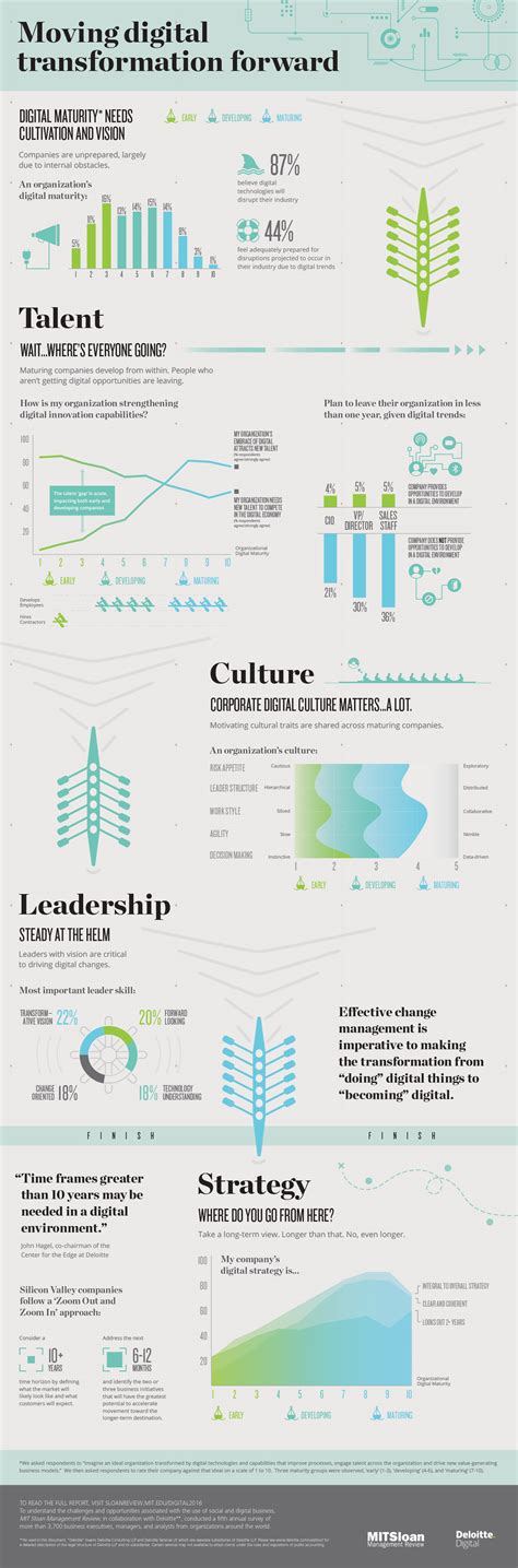 Infographic: Moving Digital Transformation Forward