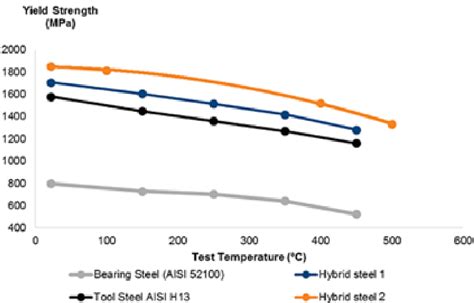 Yield strength as a function of test temperature (all steels tempered... | Download Scientific ...