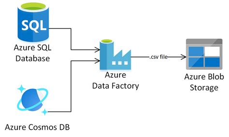 8 Azure Data Factory Load Data From On Premise Sql Table To Azure Blob ...