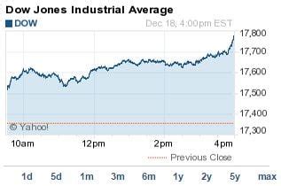 Dow Jones Today Soars 421 Points for Best Gain in 3 Years