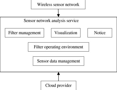 Cloud-based network sensor architecture | Download Scientific Diagram