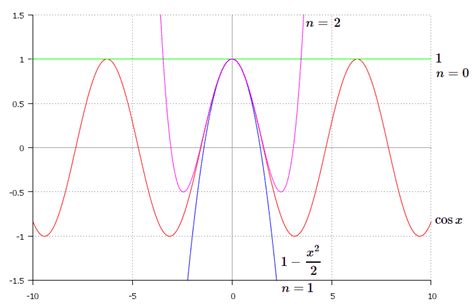 Constructing Taylor series for Sine and Cosine