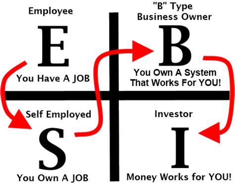 Rich Dad's Cashflow Quadrant: Book Summary