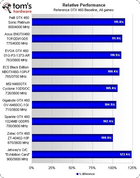 Average Performance, Power, And Heat - Roundup: Nine GeForce GTX 460 1 ...