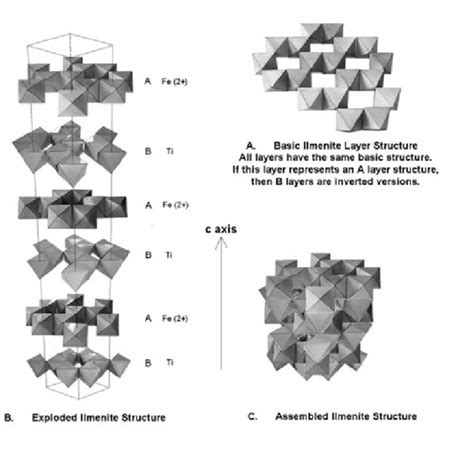 (PDF) Reflections on ilmenite roasting and magnetic separation