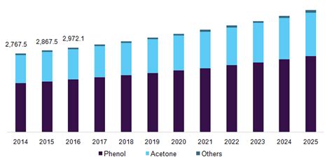 Cumene Market Size, Share | Global Industry Analysis Report, 2025