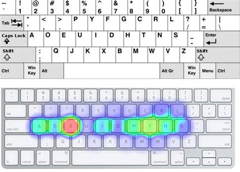 QWERTY vs. Dvorak vs. Colemak Keyboard Layouts - Das Keyboard Mechanical Keyboard Blog