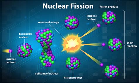 Lesson 4.02 Nuclear Fission and Fusion