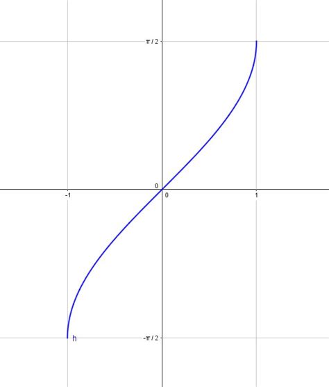 How do you graph y=sin^-1x over the interval -1