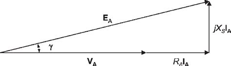 Phasor diagram of a synchronous generator for unity power factor [16]. | Download Scientific Diagram