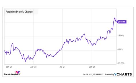 Apple Stock - MaPuPa