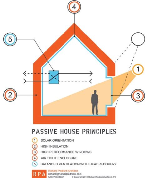 The five principles of Passive House... | Download Scientific Diagram