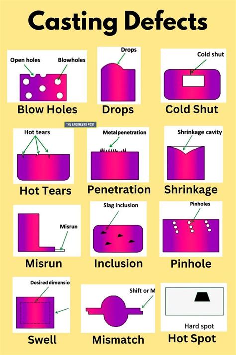 Different Types of Casting Defects: Their Causes and Remedies | It cast ...