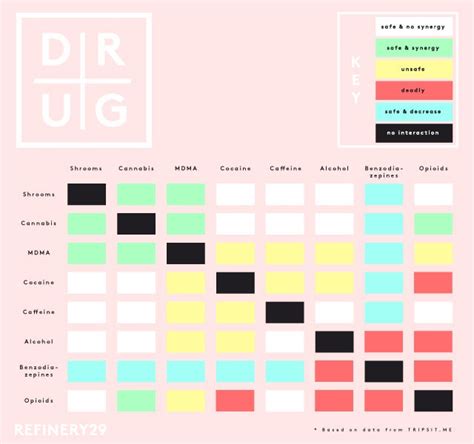 Drug Mixing Chart: A Visual Reference of Charts | Chart Master