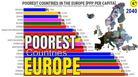 20 Poorest Countries in Europe by GDP Per Capita (PPP) (US$) - YouTube