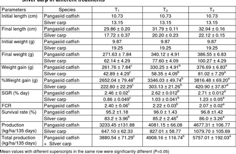 [PDF] Effects of feeding schedule on growth, production and economics ...