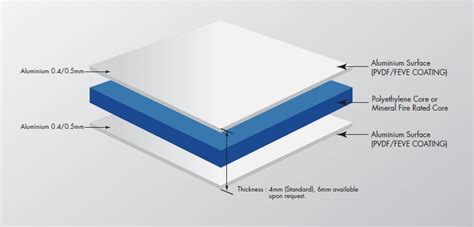 What is Aluminum Composite Panel ? | Alusignacm.com