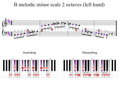 B melodic minor scale 2 octaves (left hand) | Piano Fingering Figures