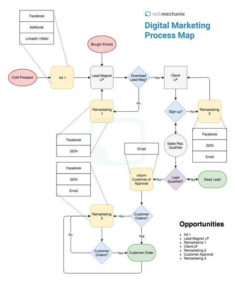 Business process mapping 101 for marketers: the ultimate guide