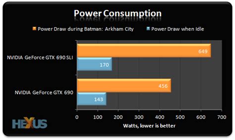 Review: NVIDIA GeForce GTX 690 in SLI Surround - Graphics - HEXUS.net ...