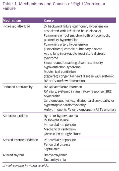 Mechanisms and Causes of Right Ventricular Failure | Radcliffe Cardiology