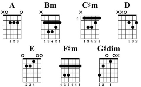 A Major Scale: Fretboard Diagrams, Chords, Notes and Charts - Guitar ...