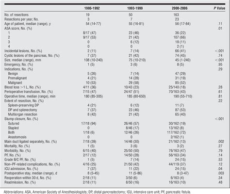 Distal Pancreatectomy | Semantic Scholar