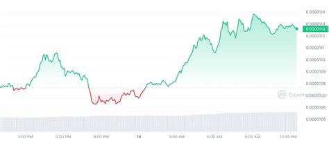 Shiba Inu Burn Rate Drops By 100% Amid Holders Surge - 'CoinGape' News ...