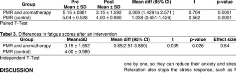 The effect of PMR with aromatherapy and PMR only in fatigue scores ...