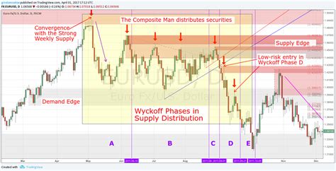 Wyckoff Trading Method: How to Trade Supply Demand - Girolamo Aloe