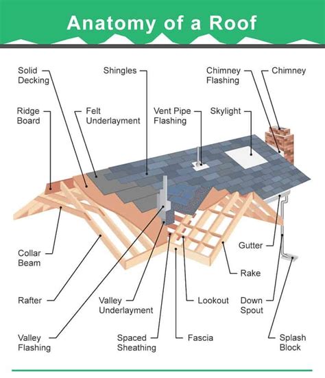 Circuit Diagram Of Roof Of House