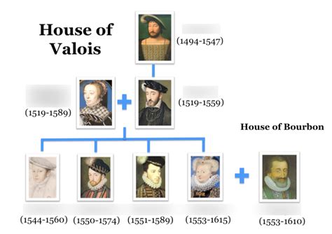 House of Valois Remastered (Family Tree) Diagram | Quizlet