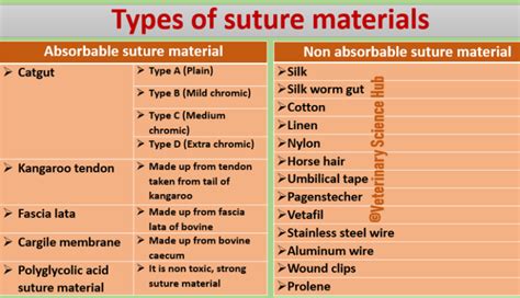 Types of Suture materials