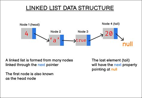 JavaScript linked list data structure in five easy steps (code example ...