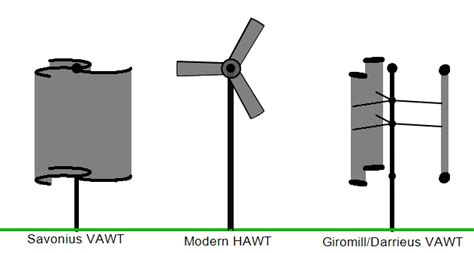 Wind Turbine Horizontal Vertical Axis Products Price in Pakistan