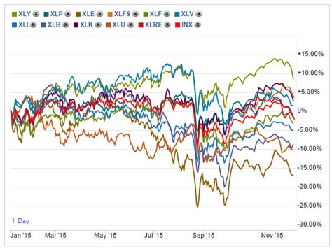 Sector Chart Nov14-2015 – My Stocks Investing Journey