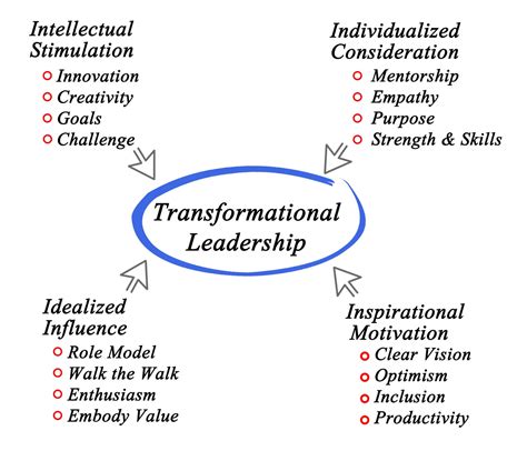 Transformational Leadership Theory: Inspire & Motivate