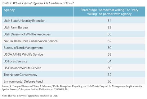 Landowner Engagement in Conserving Endangered Species