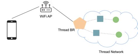 Thread Border Router - Bidirectional IPv6 Connectivity and DNS-Based ...