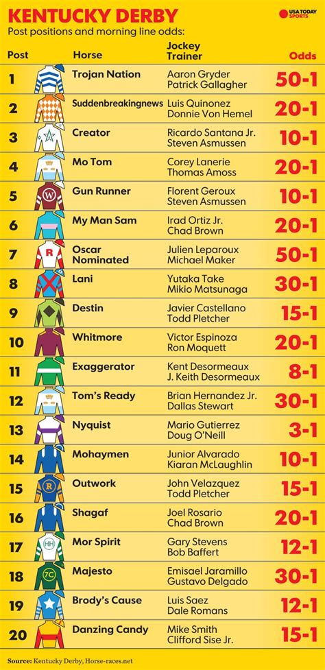 Kentucky Derby 2022 Odds Printable