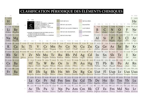 Apprendre le tableau des éléments périodiques facilement