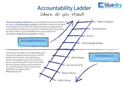 The Accountability Ladder is a tool we use a lot at Blue Sky; it’s part of the company lexicon ...