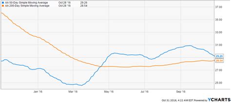 Alcoa: You'll Have To Wait Longer Than The Split (NYSE:AA) | Seeking Alpha