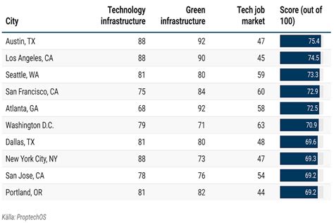 Seattle ranks among smartest cities in the US