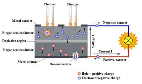 Working principle of a solar cell | Download Scientific Diagram