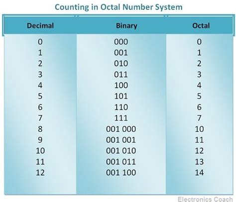 What is Octal Number System ? - Octal to Binary, Binary to Octal & Octal to Decimal ...