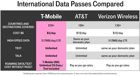 AWESOME: T-Mobile's New $5 Per Day International High Speed Data ...