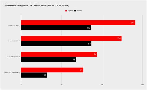 Nvidia RTX 3090 Founders Edition review | PC Gamer