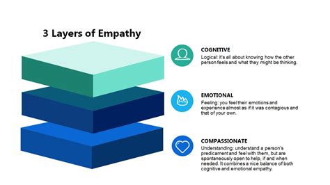 Unwrapping the 3 layers of empathy