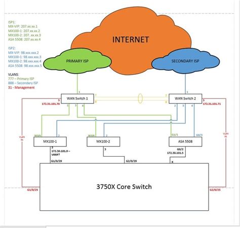 MX100 HA setup questions : r/meraki